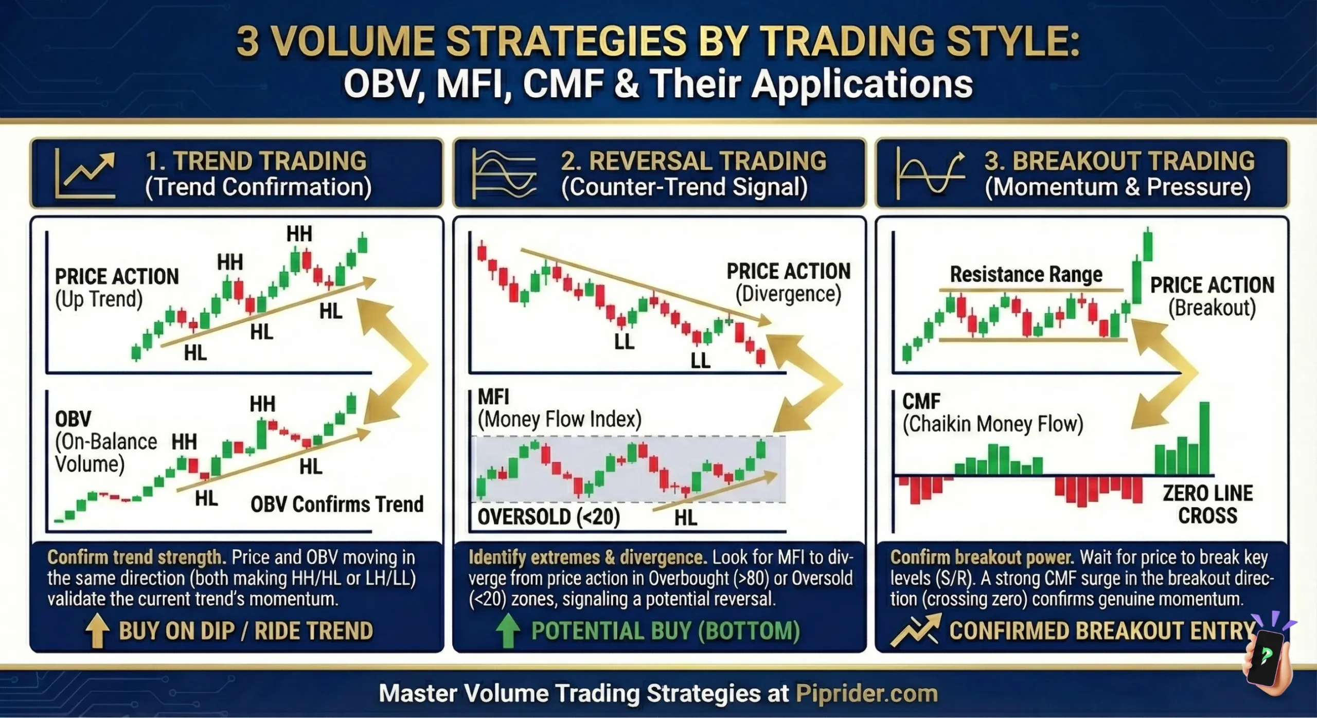 3 Volume Strategies by Trading Style