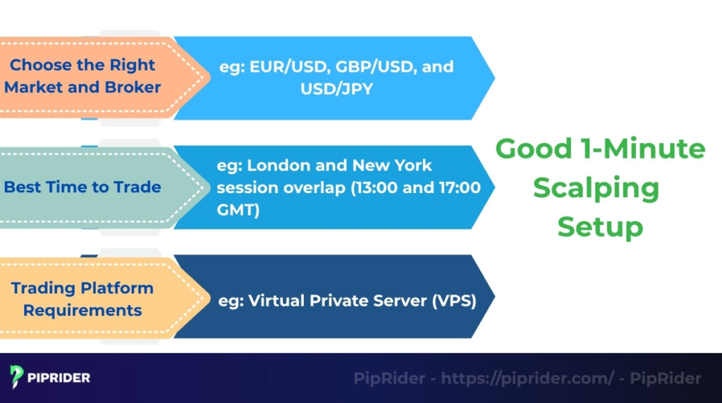 Key components of a good 1-minute scalping setup