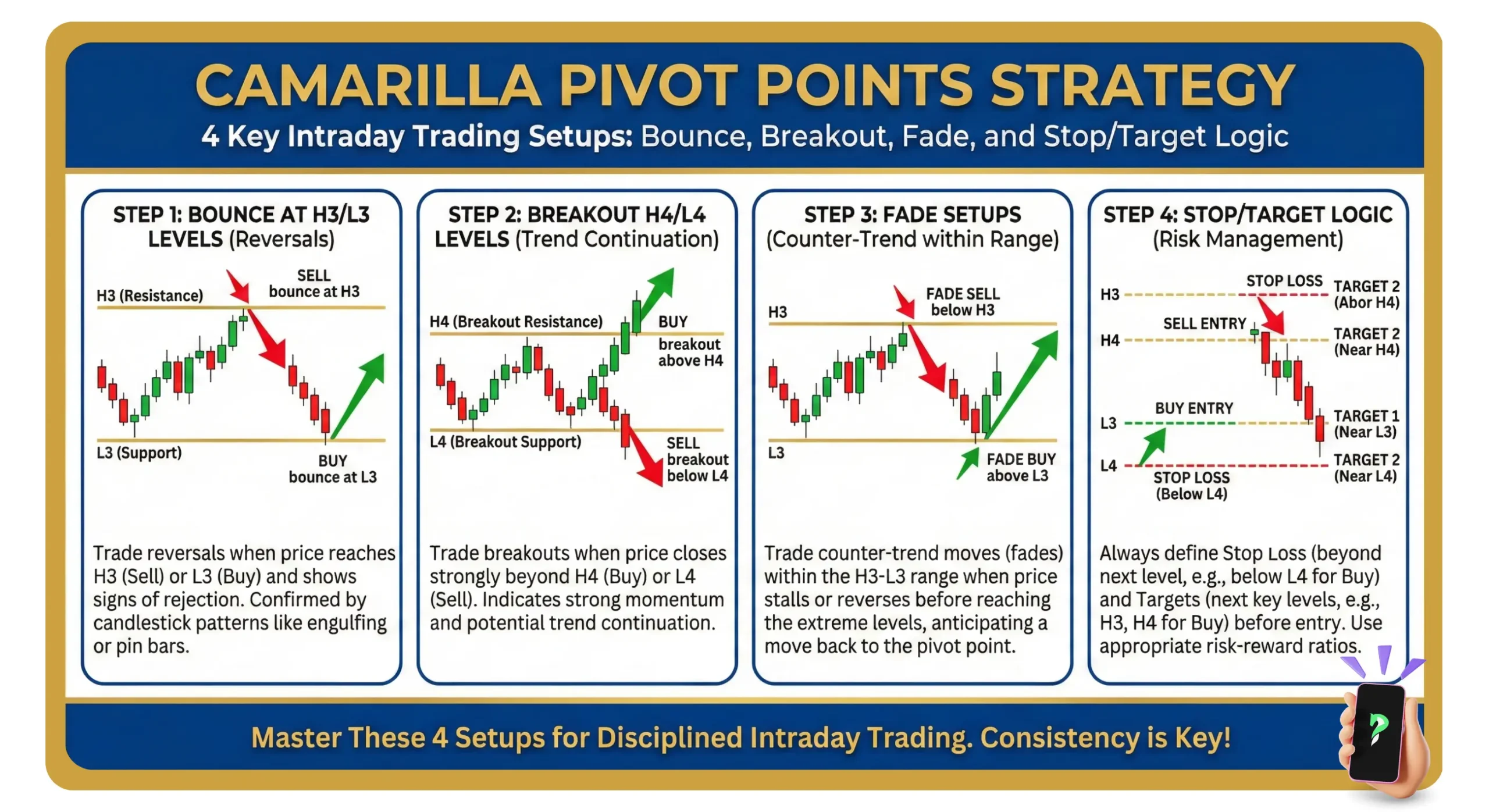 4 Steps to Set Up Intraday Trading