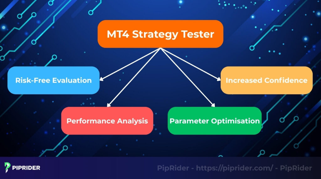 4 Key advantages of using the MT4 strategy tester?