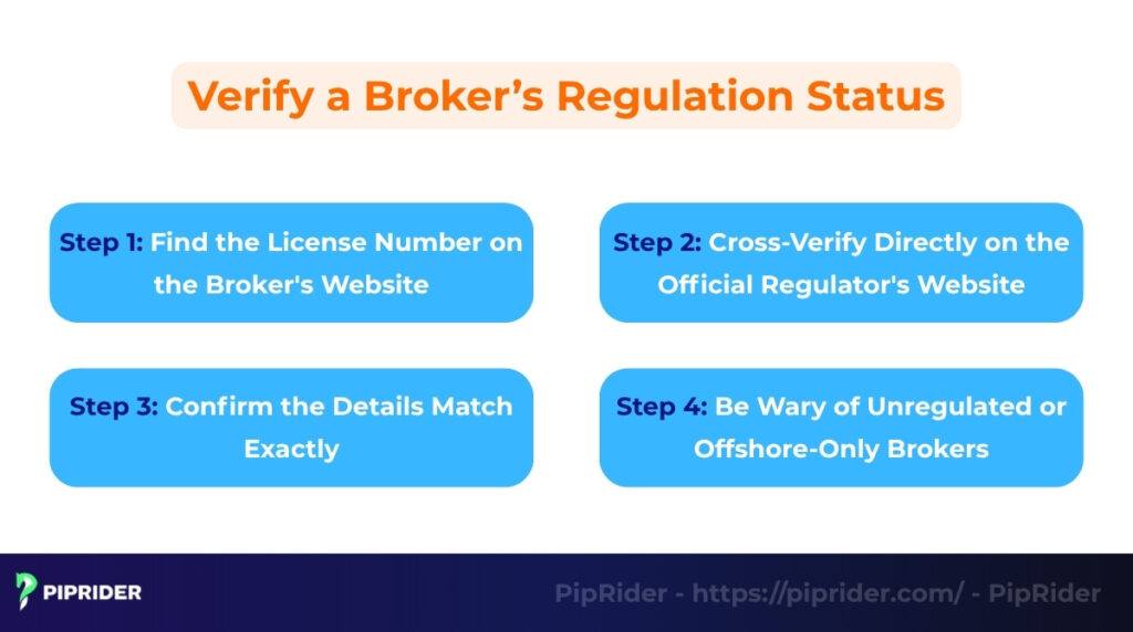 4 steps to verify a broker’s regulation status