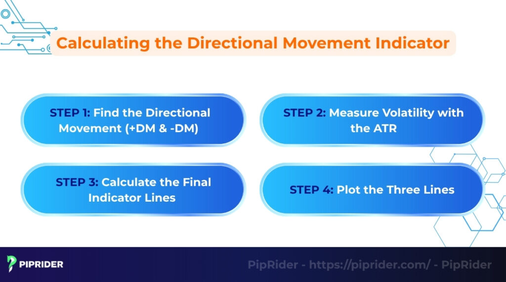 4 steps to Calculate the Directional Movement indicator