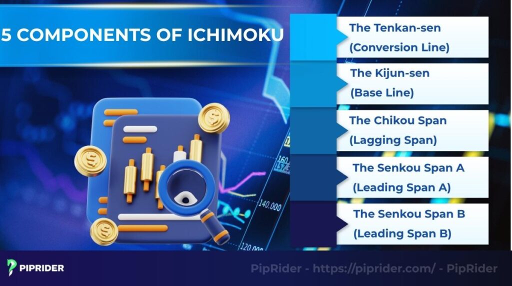 5 components of Ichimoku