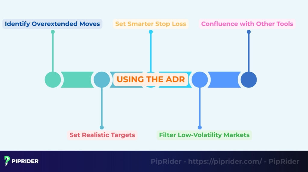 5 ways to Use the ADR in Trading