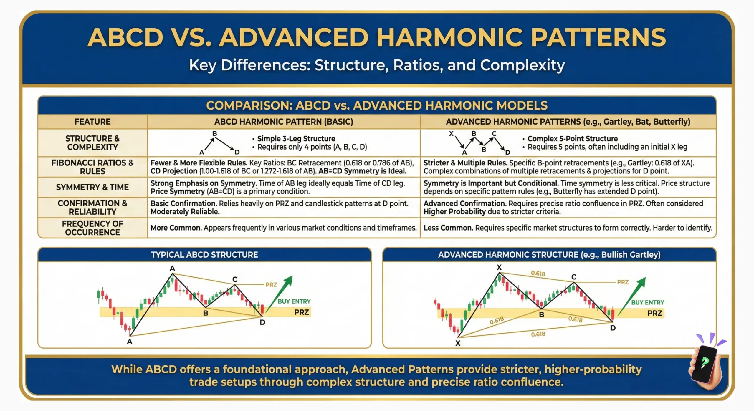 ABCD vs. Advanced Harmonic Patterns
