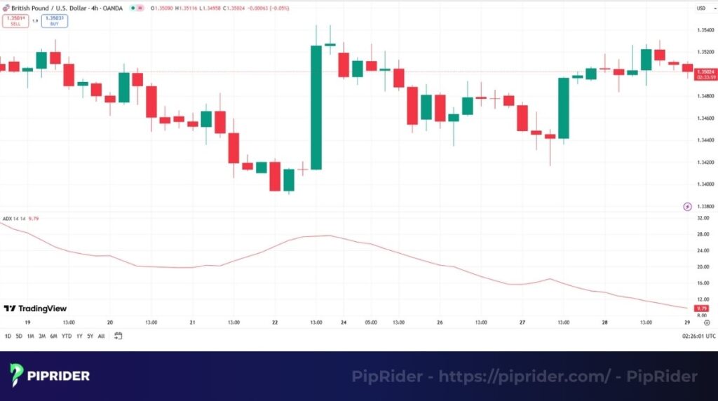 ADX (Average Directional Index)