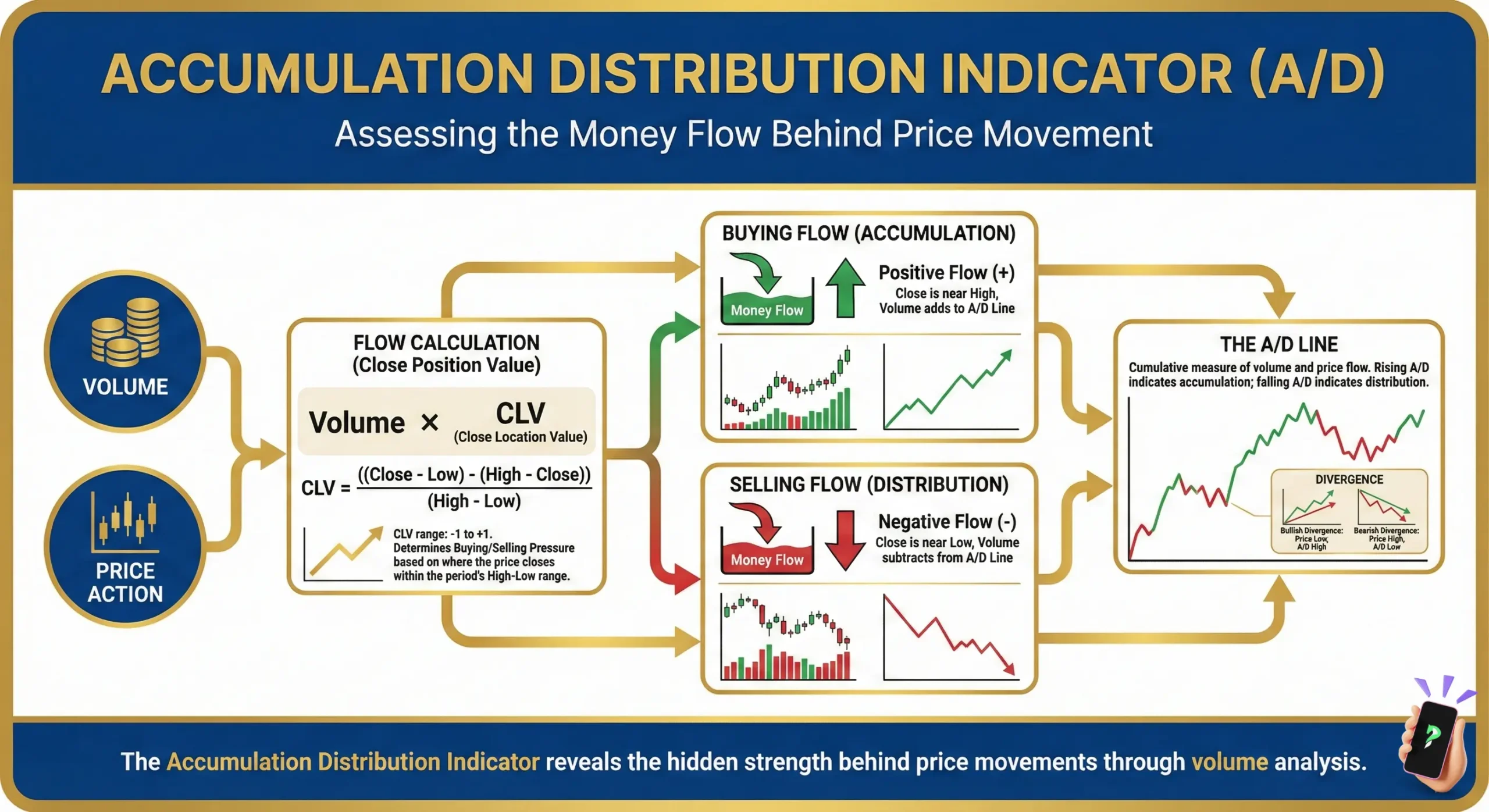 Accumulation Distribution Indicator