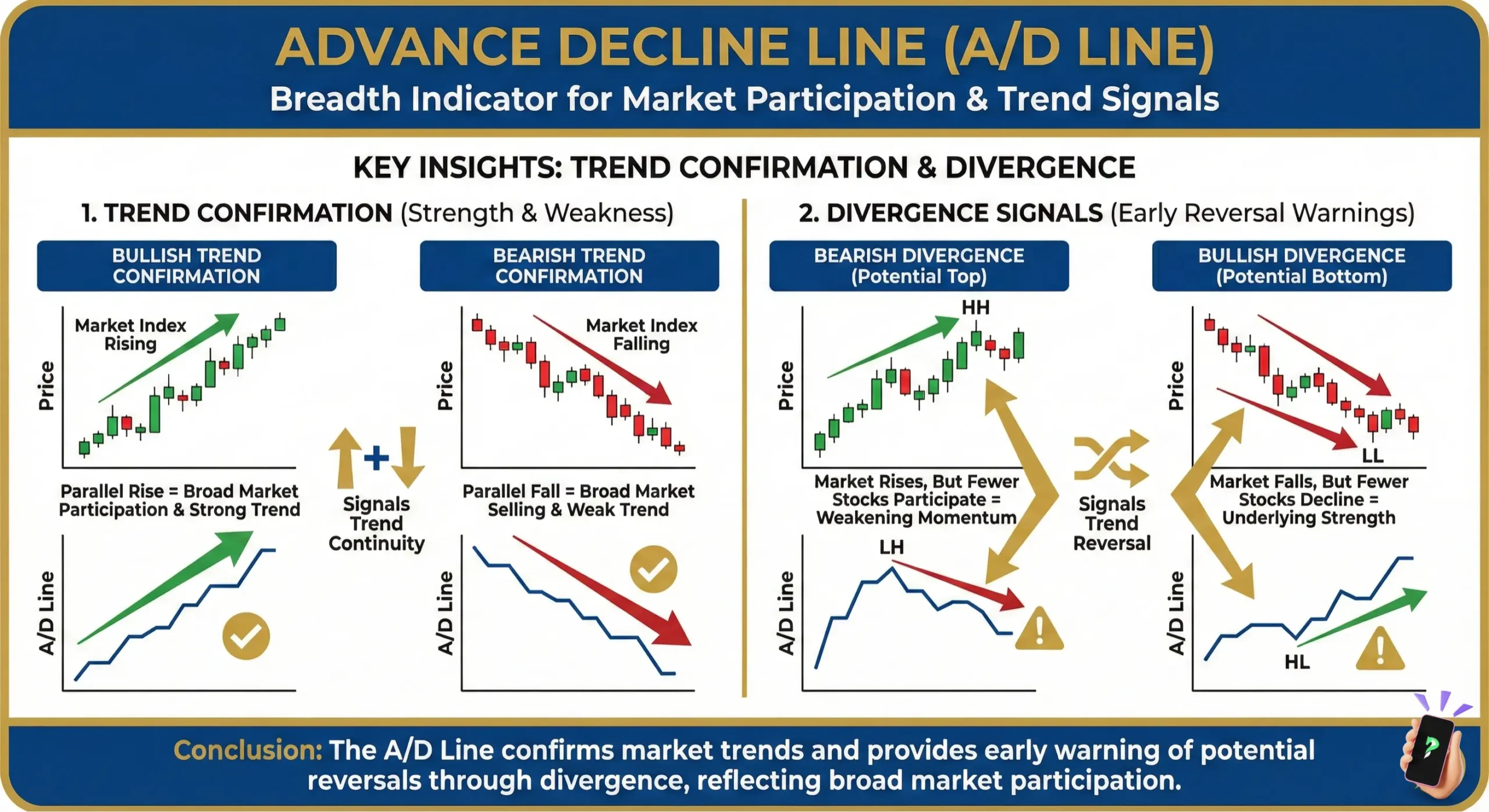 Advance Decline Line: Trend Confirmation and Divergence