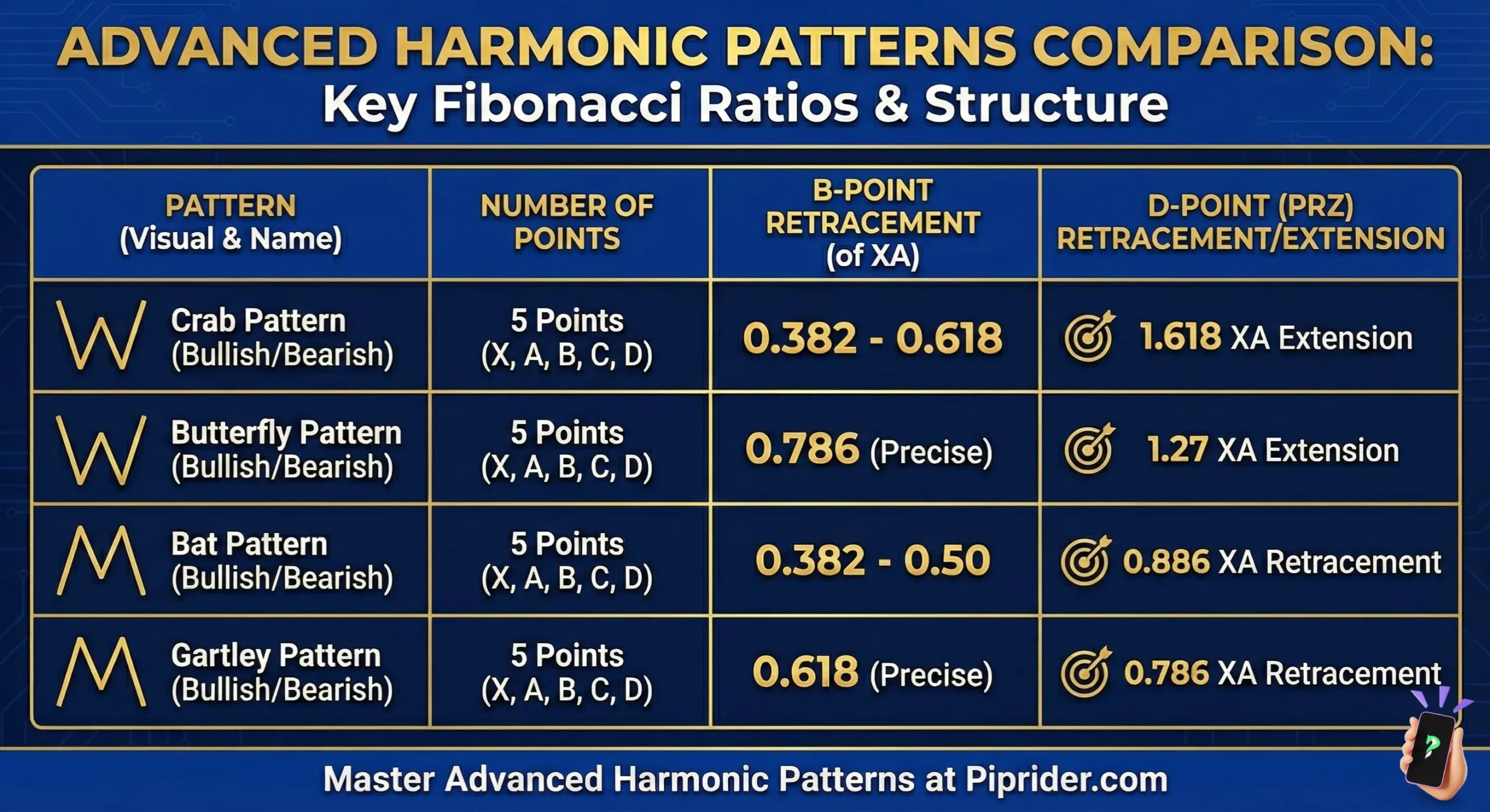 Advanced harmonic patterns comparison