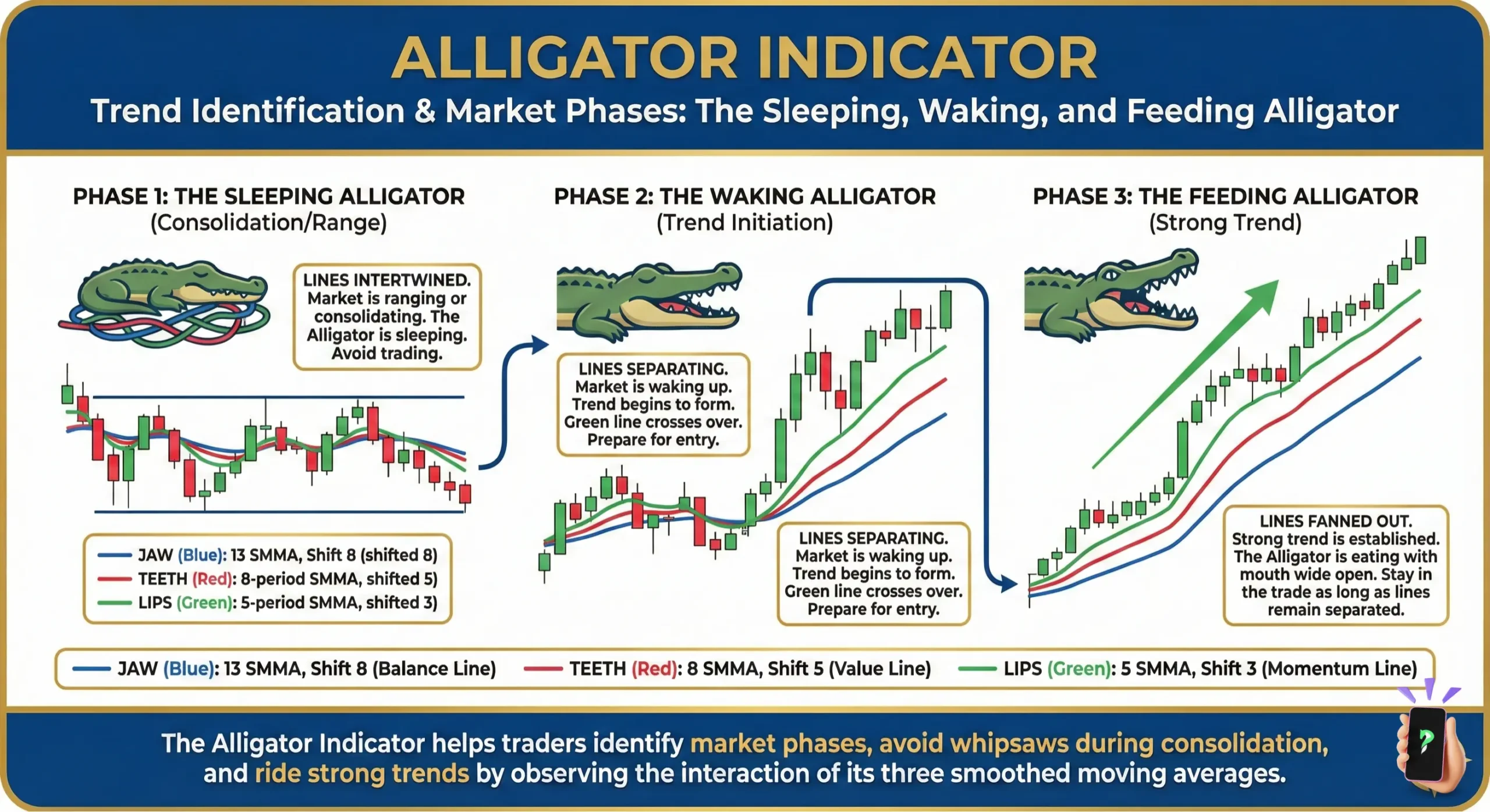 Alligator Indicator