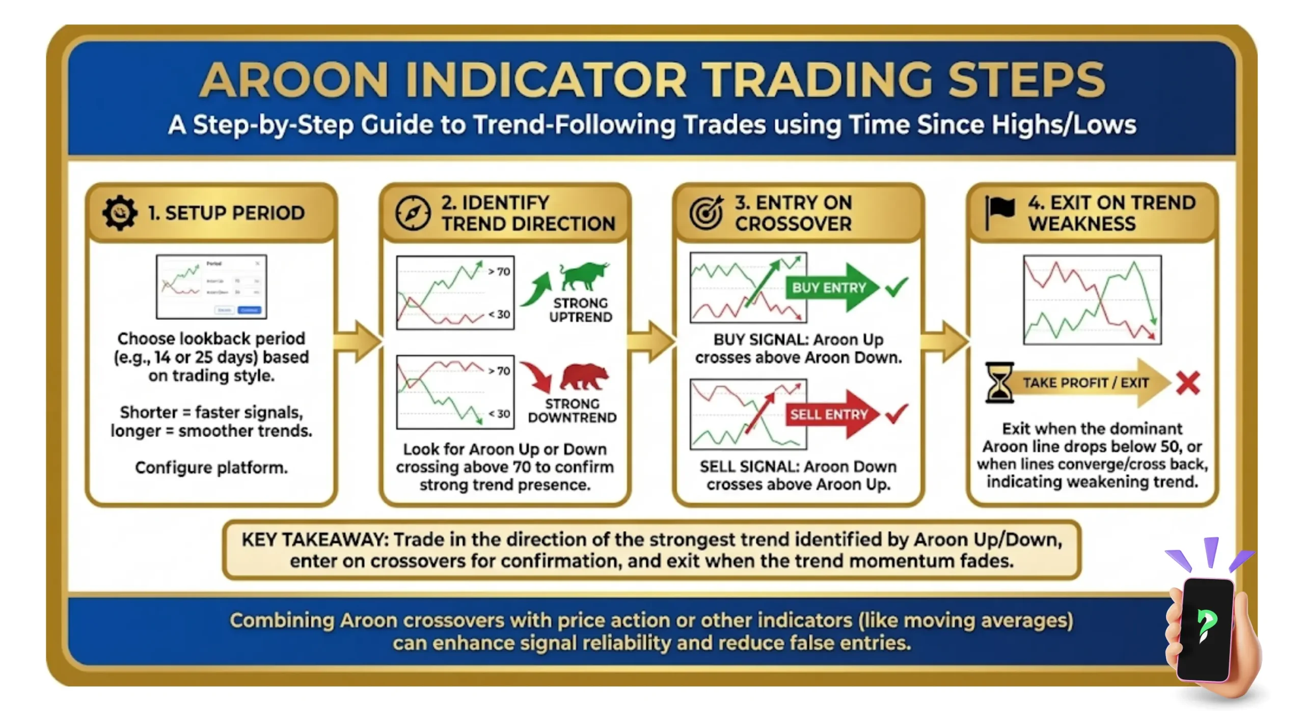 Aroon Indicator: Trading Steps