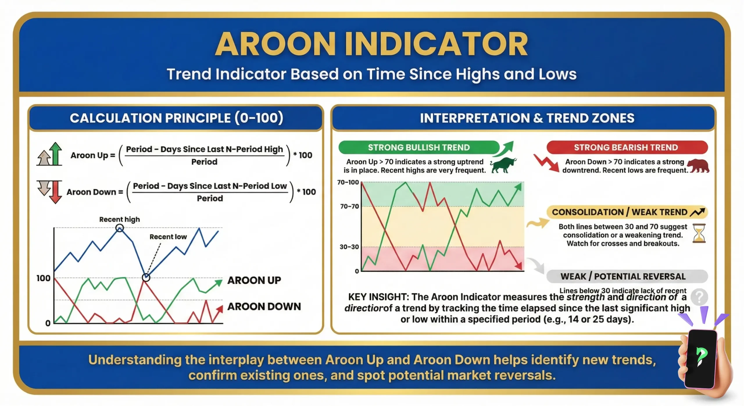 Aroon Indicator