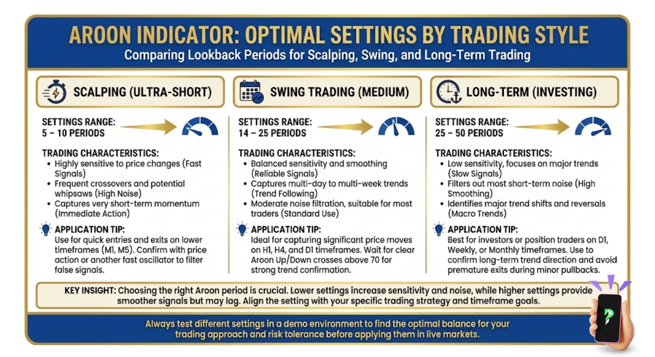 Aroon Indicator: Optimal Settings by Trading Style