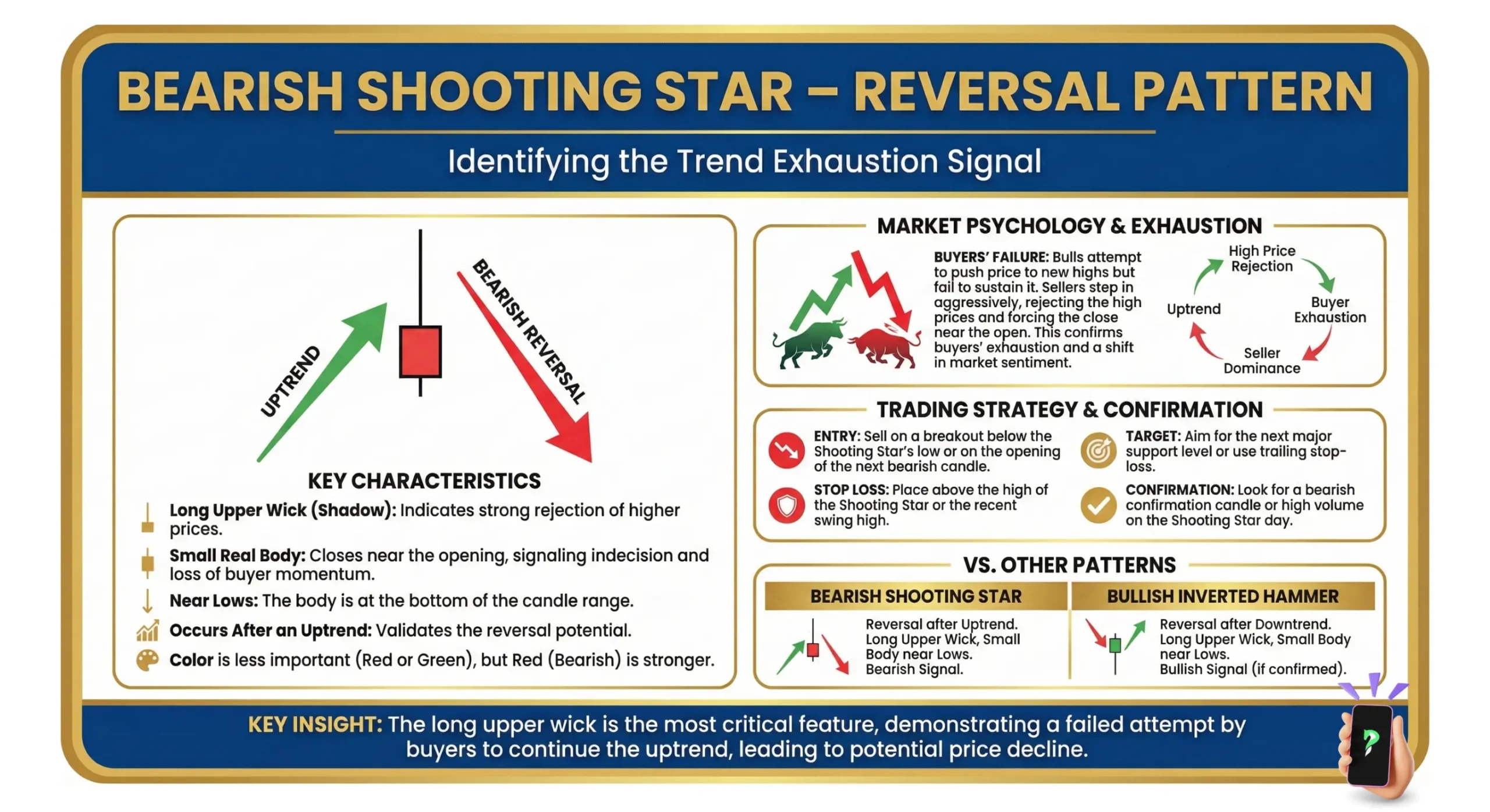 Bearish Shooting Star - Reversal Pattern