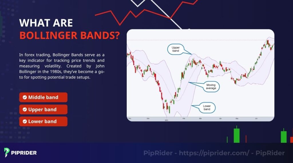 Bollinger Bands help track trends and measure volatility in forex trading