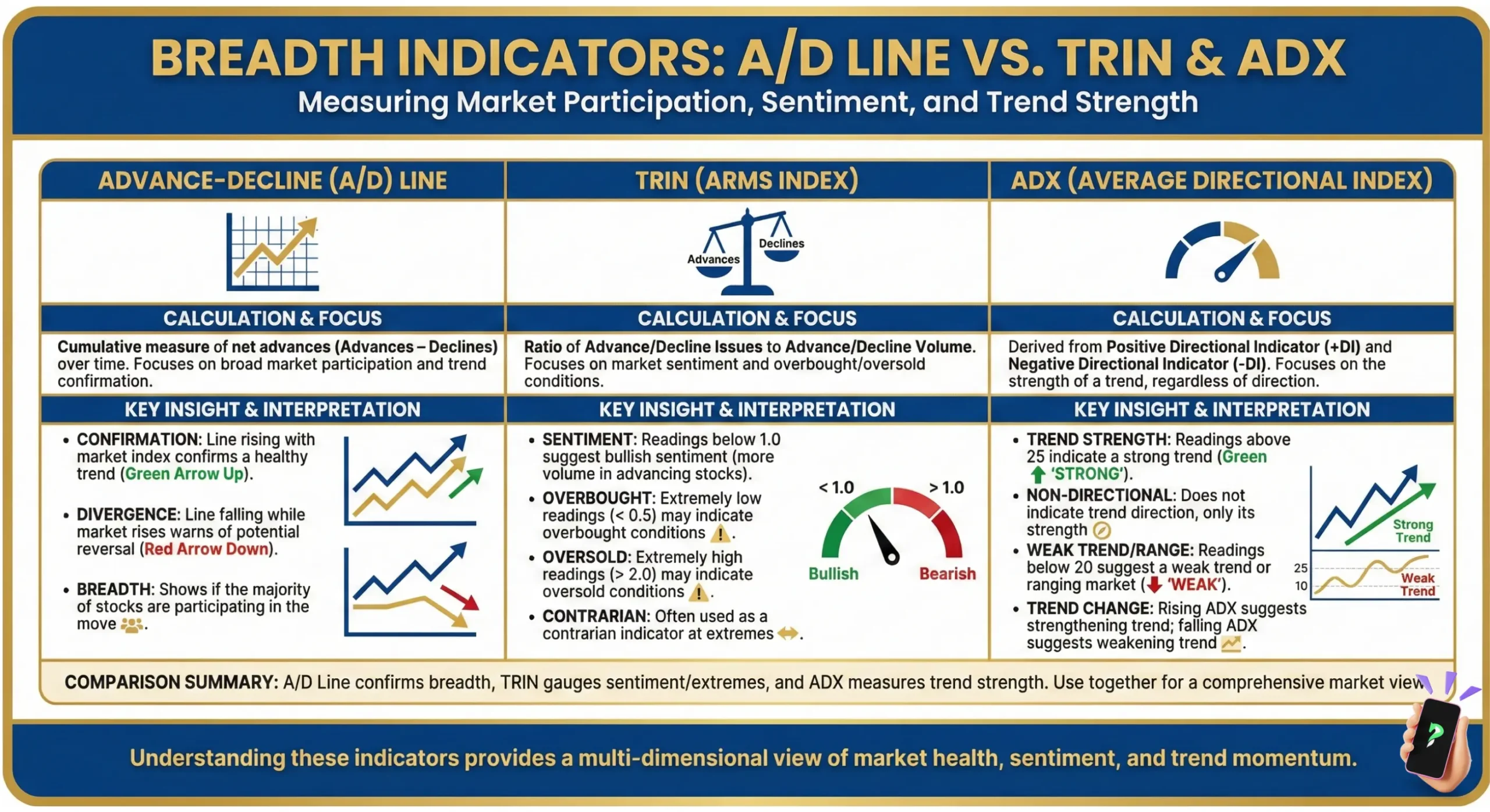 Breadth Indicators: A/D Line Vs. Trin Vs. ADX