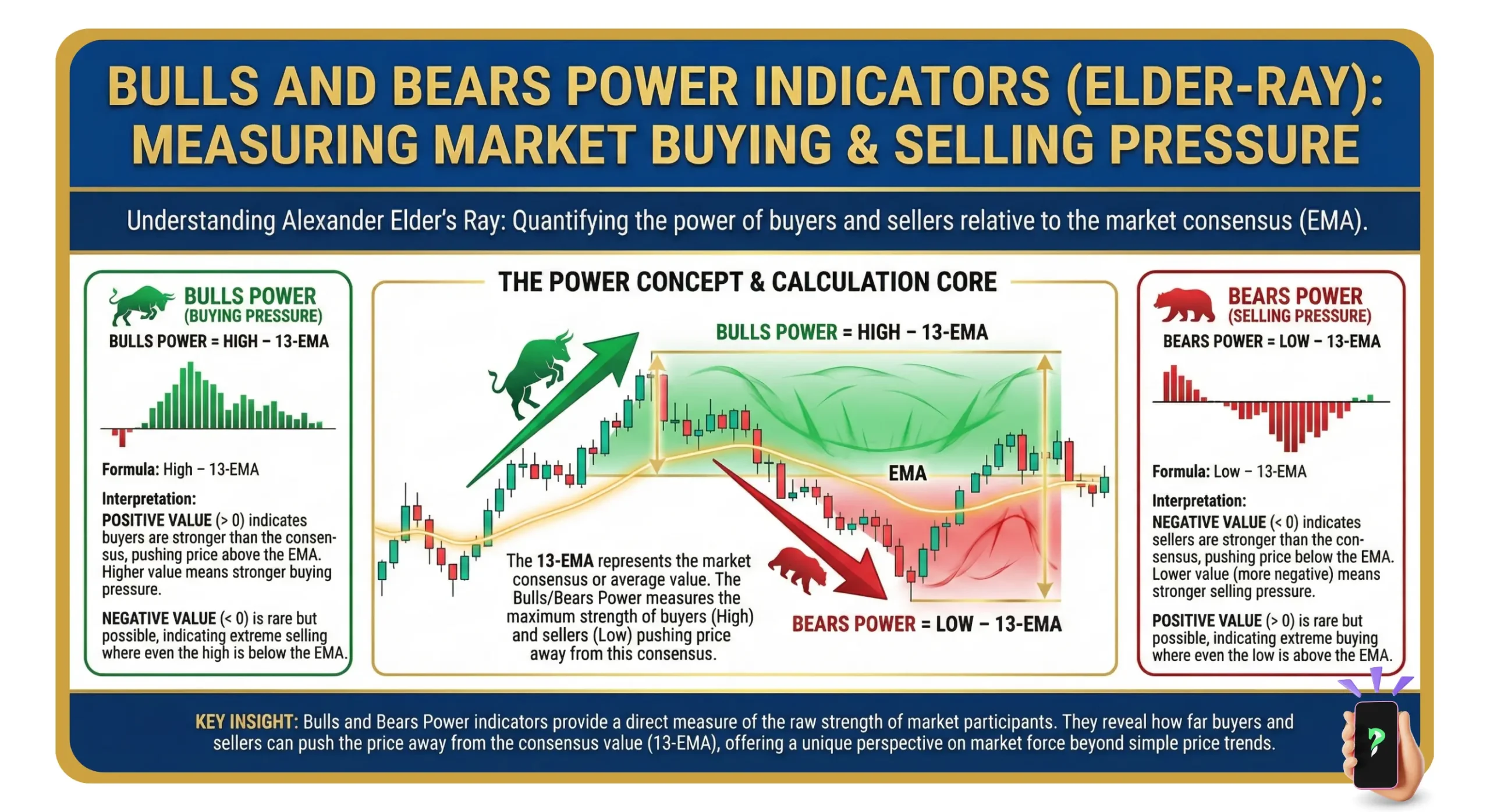Bulls and Bears Power Indicators