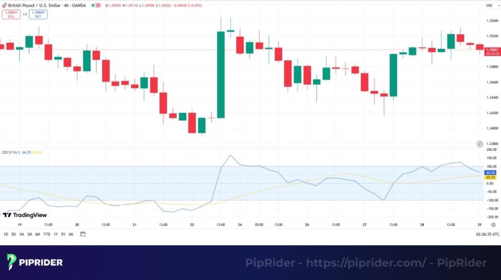 CCI (Commodity Channel Index)