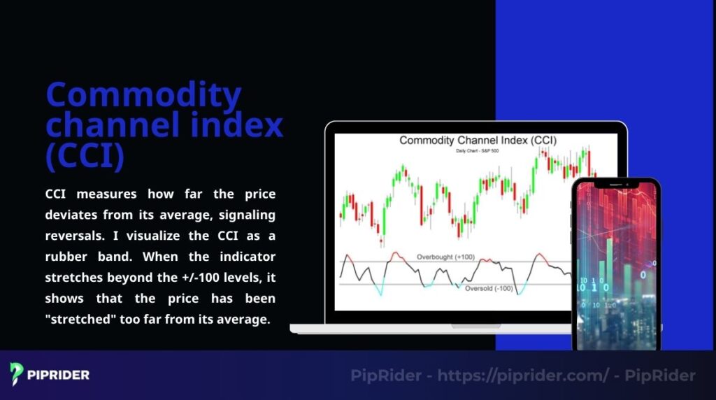 CCI measures how far the price deviates from its average, signaling reversals