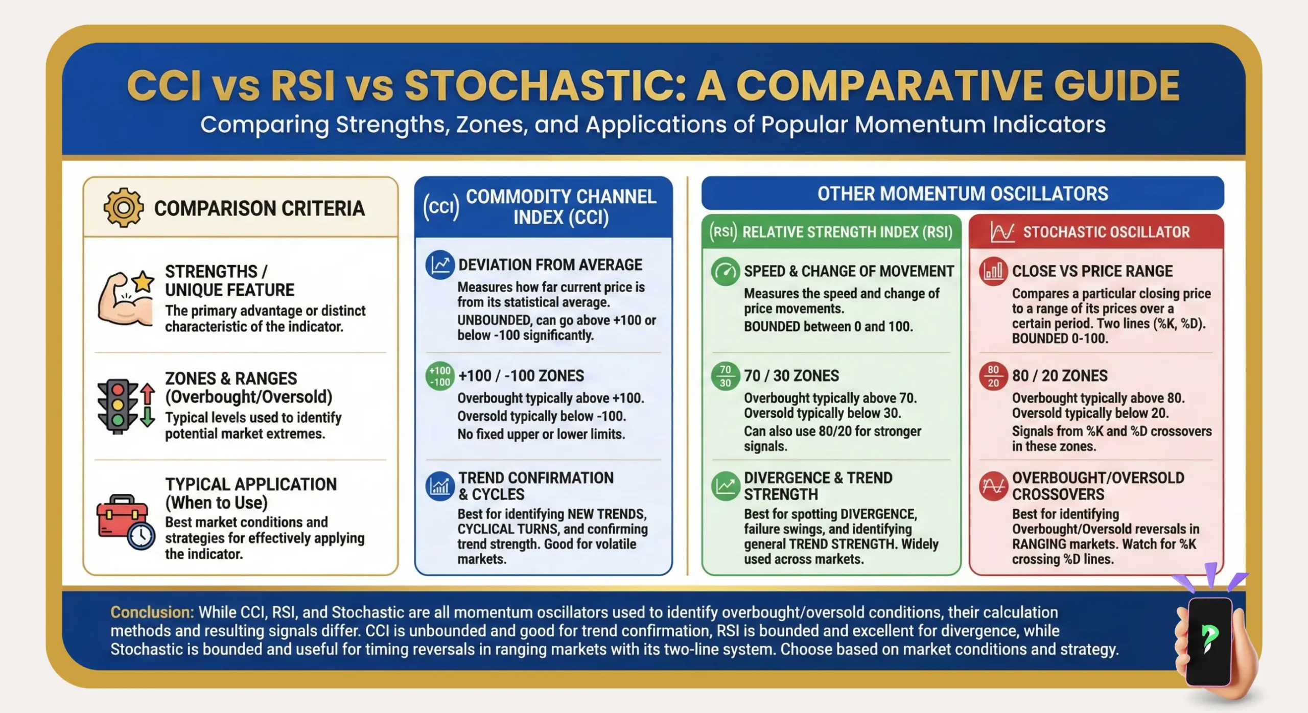 CCI vs. RSI vs. Stochastic: A Comparative Guide