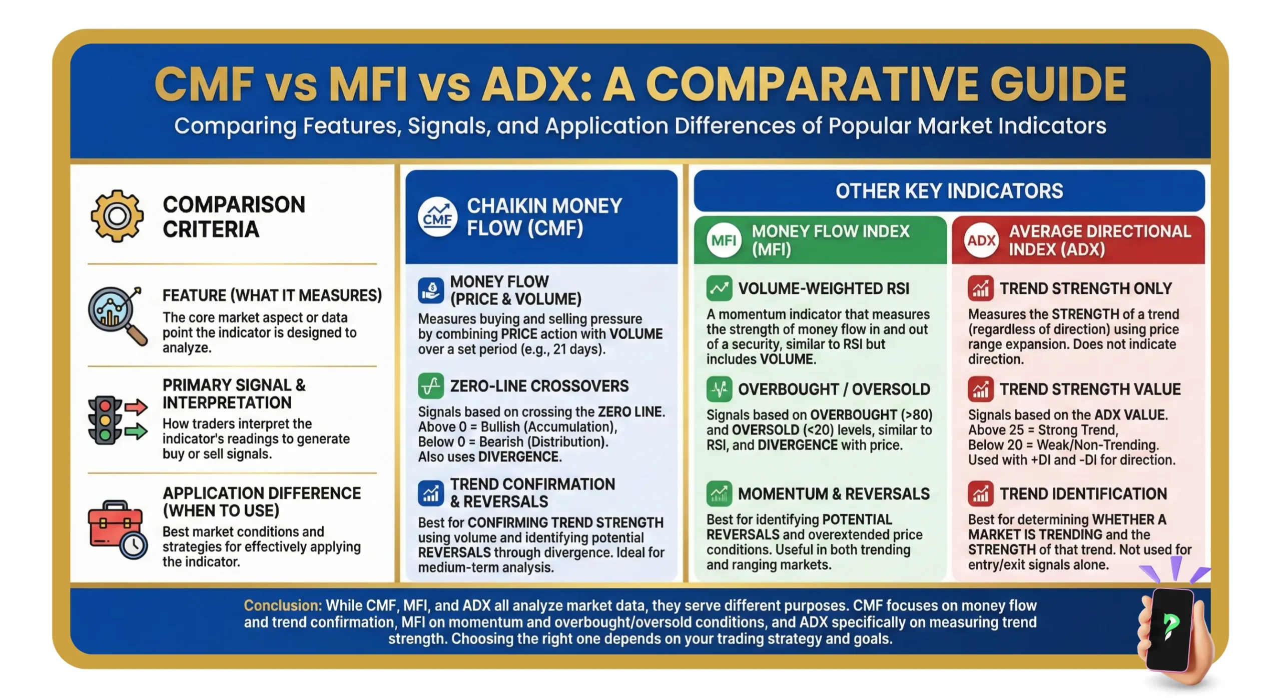 CMF vs. MFI vs. ADX