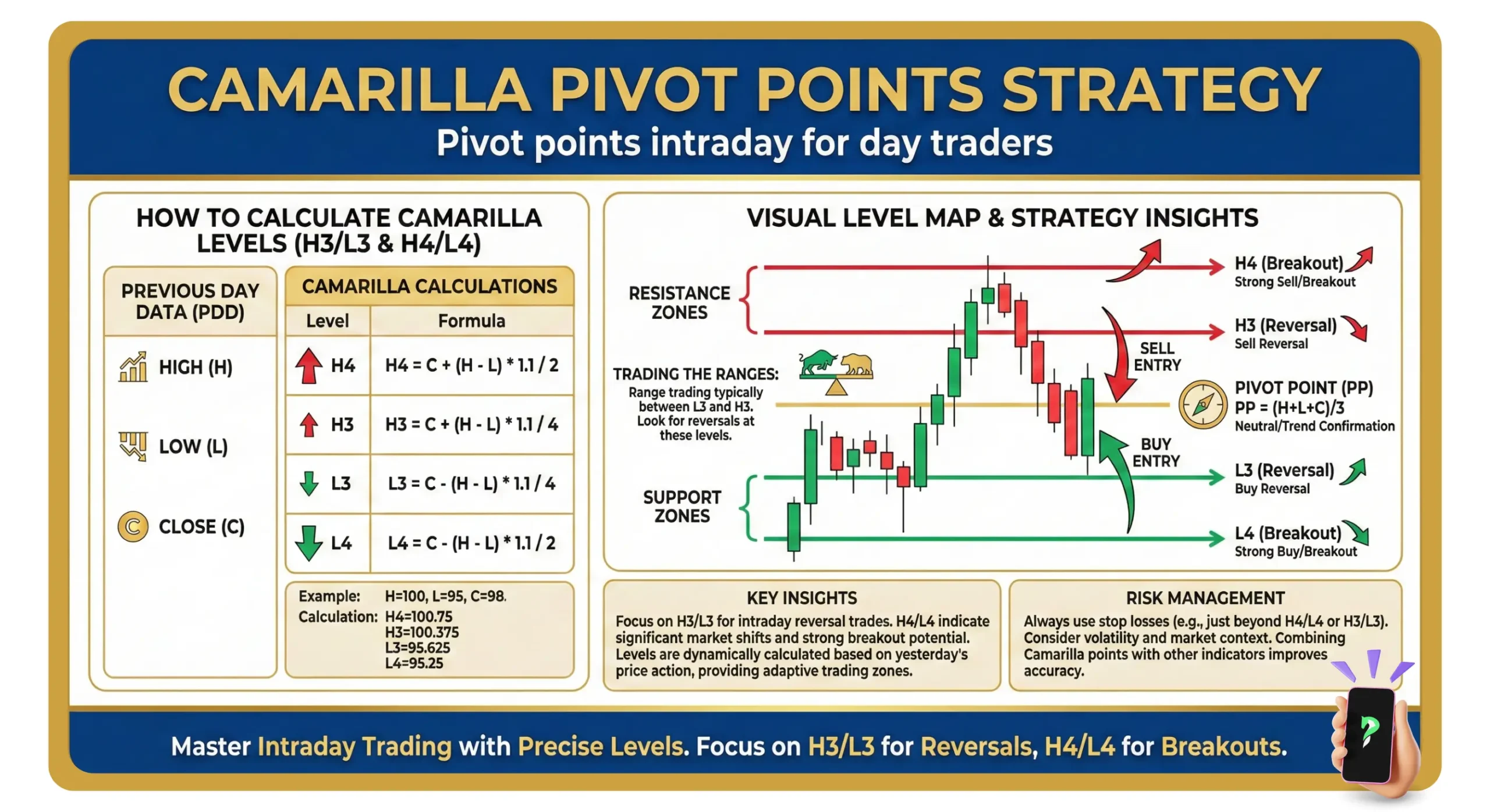 Camarilla Pivot Points Strategy