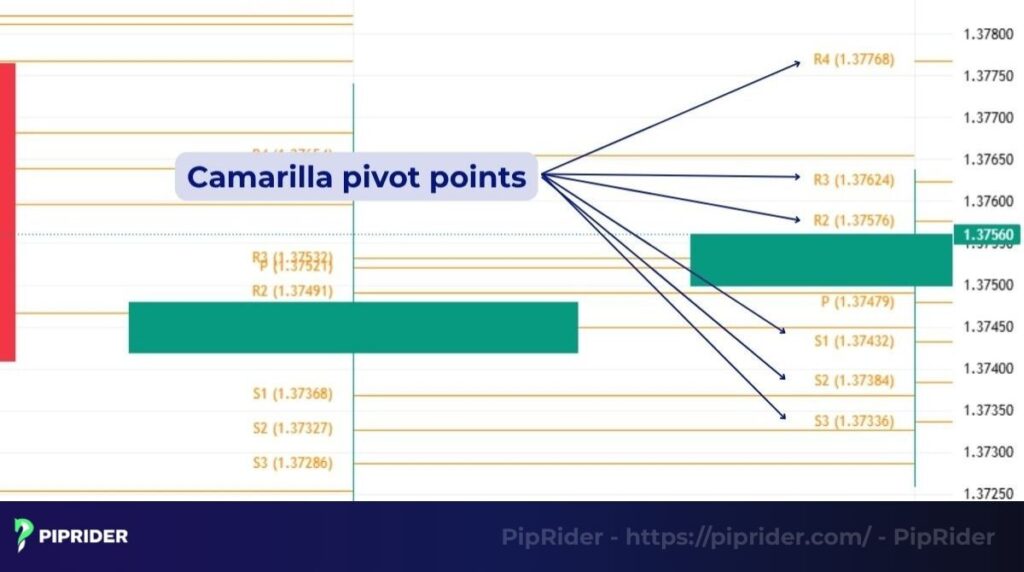 Camarilla pivot points