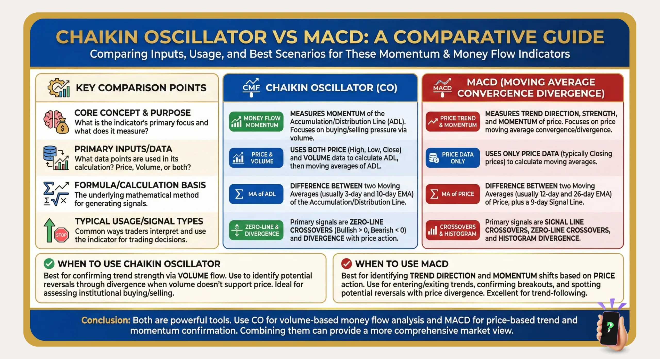 Chaikin Oscillator vs. MACD