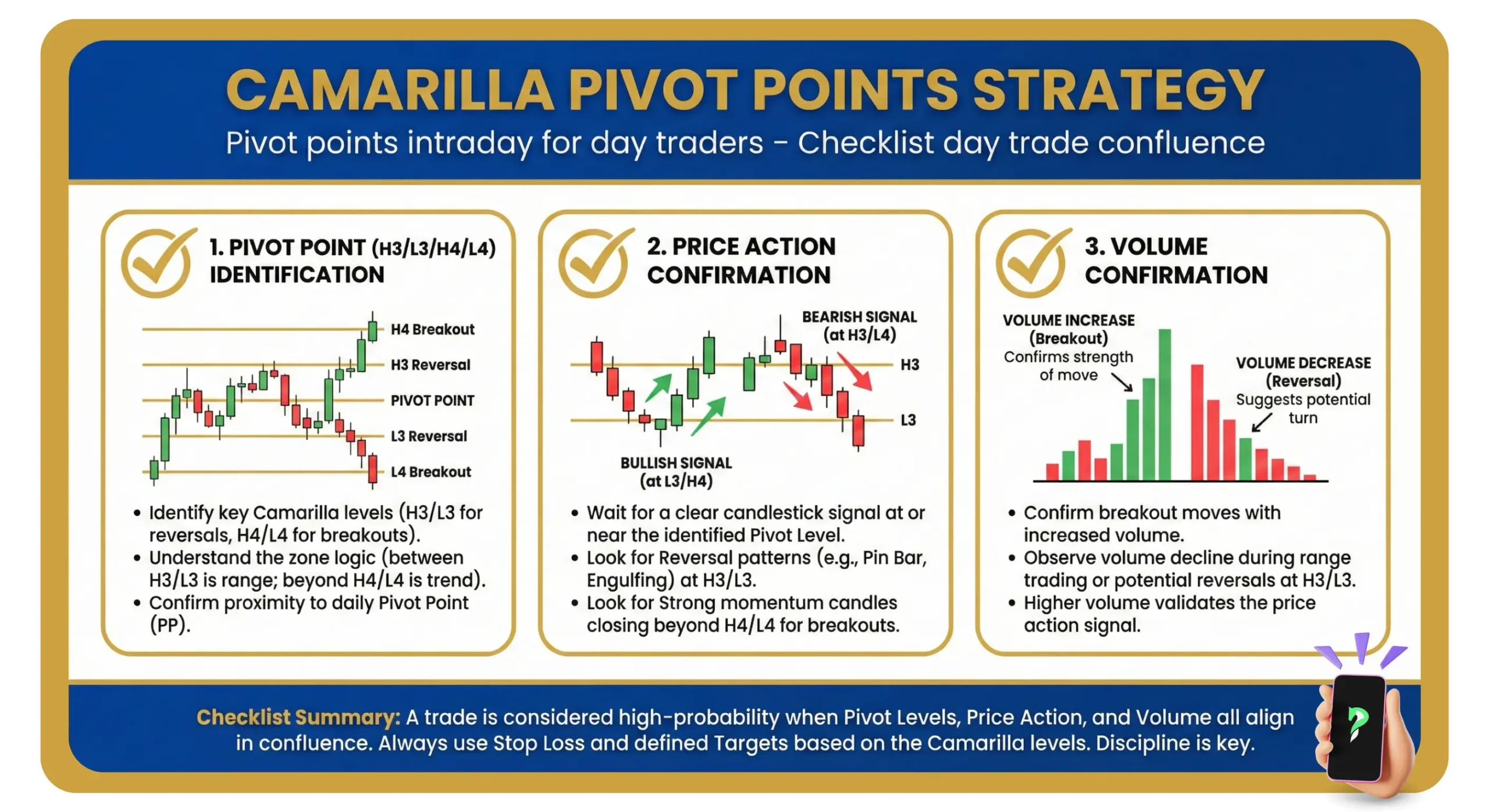 Checklist Day Trade Confluence