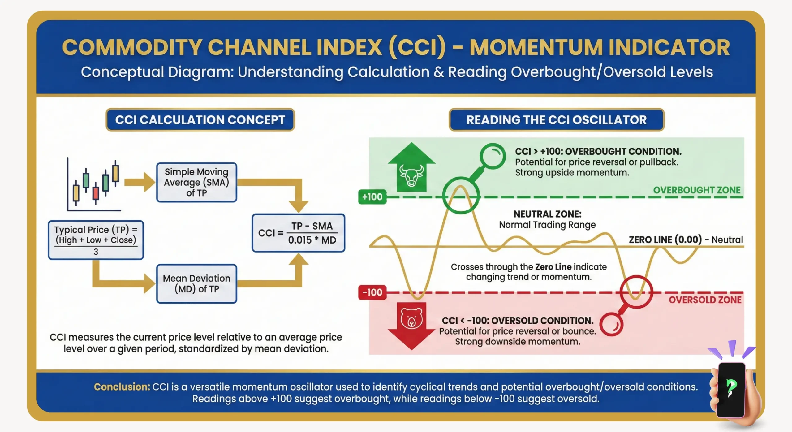 Commodity Channel Index - Momentum Indicator