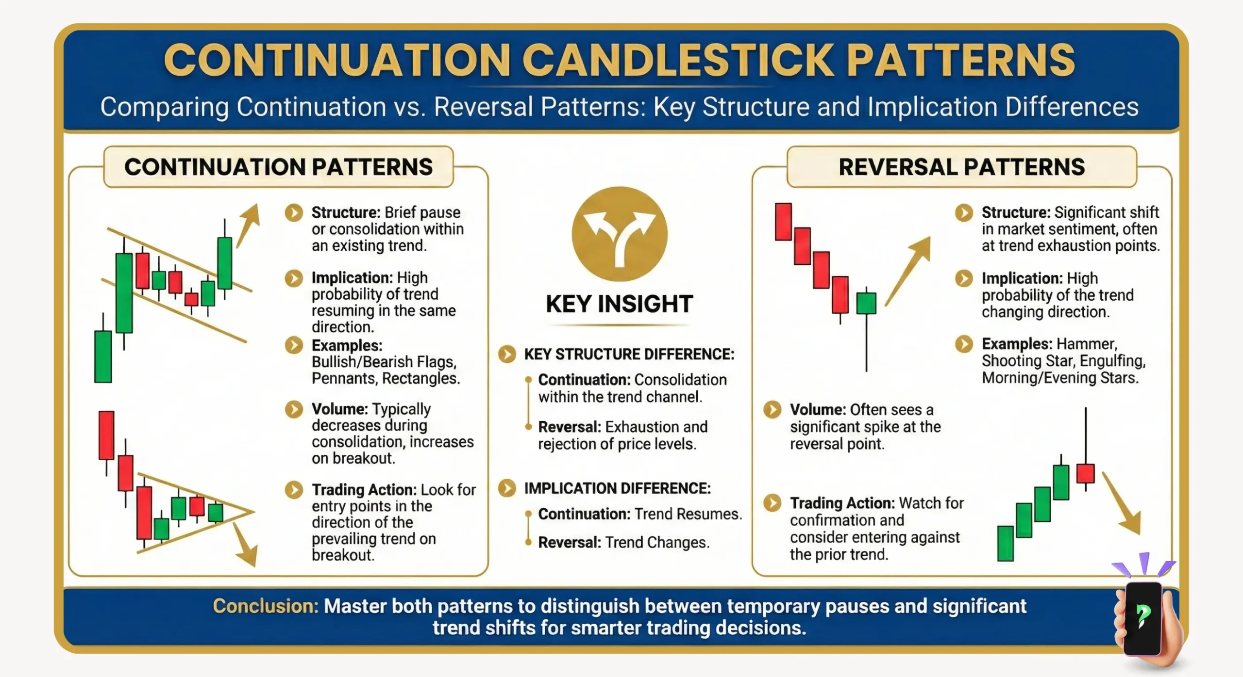 Comparing Continuation Vs. Reversal Patterns