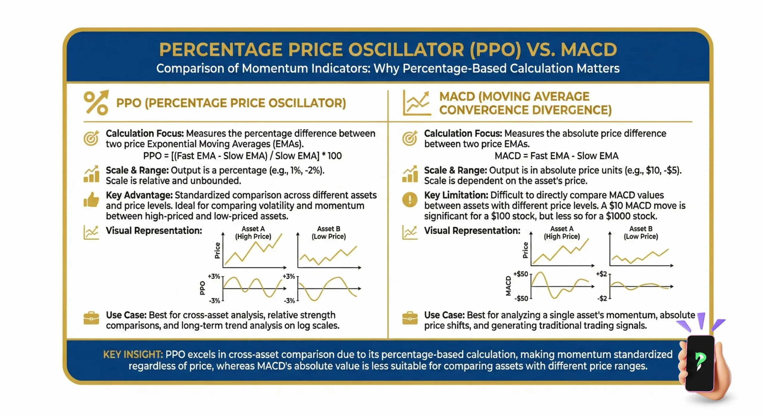 Comparision of Momentum indicators