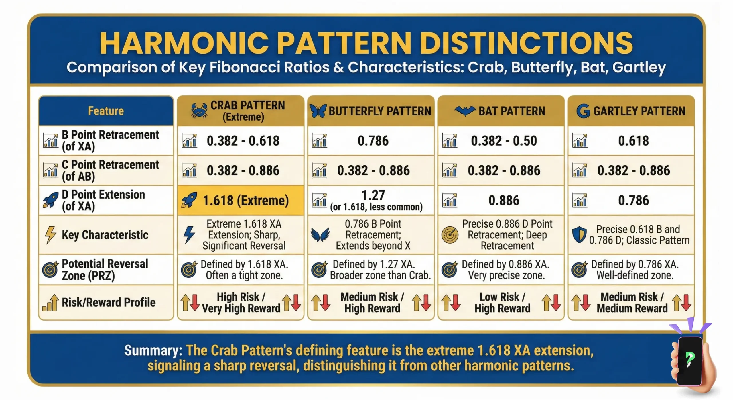 Comparison of Key Fibonacci Ratios and Characteristics
