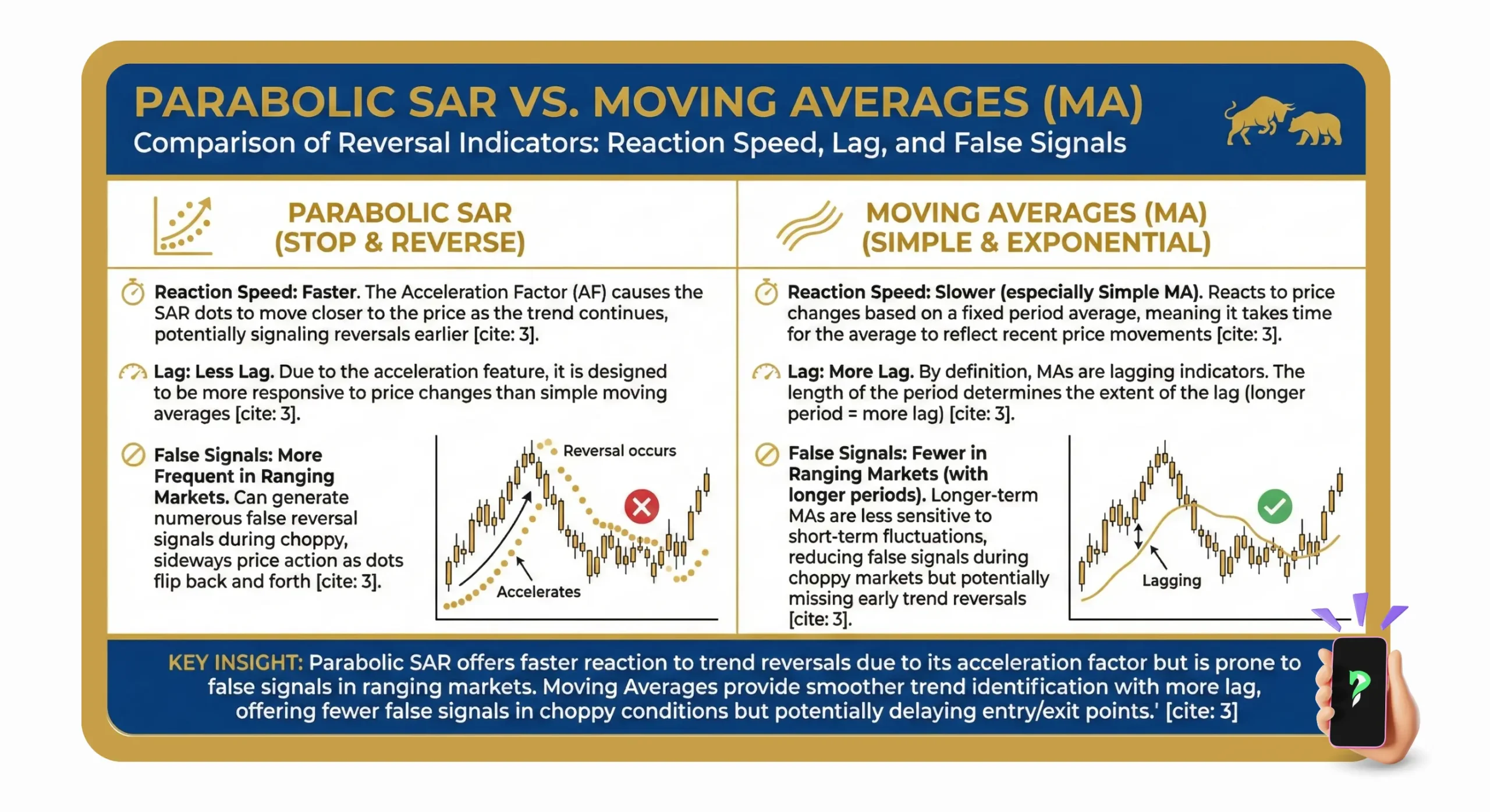 Comparison of reversal indicators