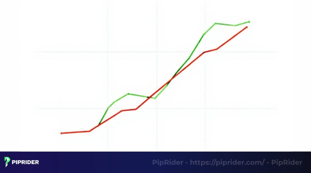 Crossovers are key to reading the Aroon Indicator