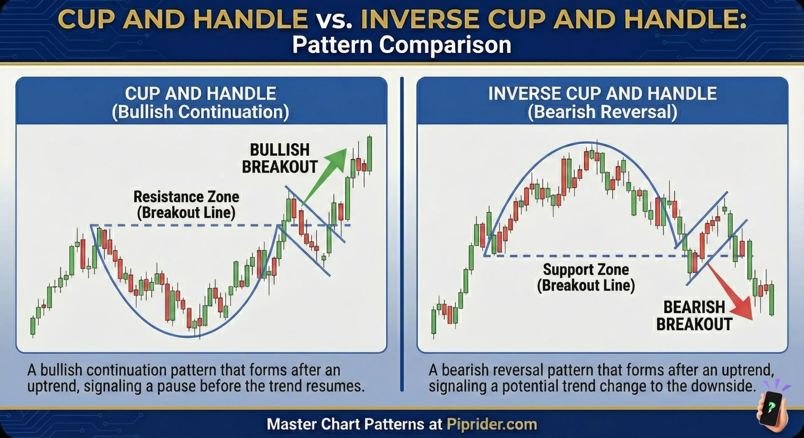 Cup and Handle vs Inverse Cup and Handle