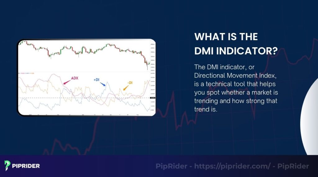DMI helps identify market trends and their strength