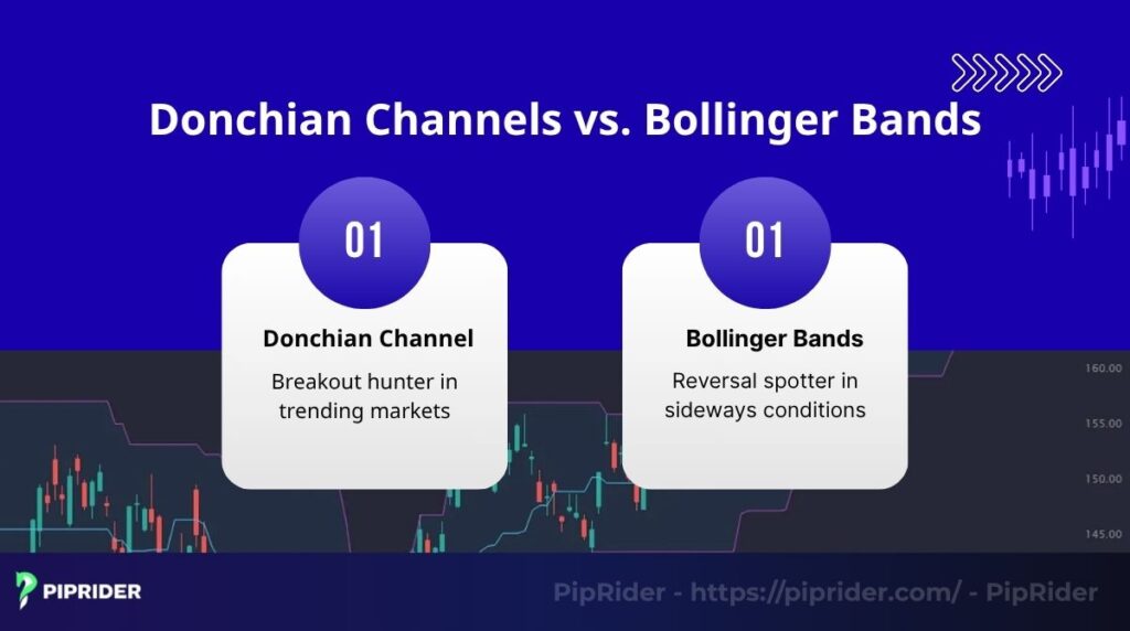 Distinguishing Donchian Channels and Bollinger Bands