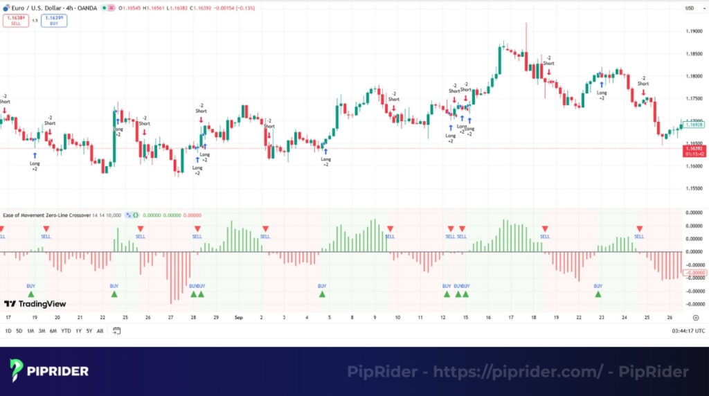 EOM Zero-Line crossover strategy