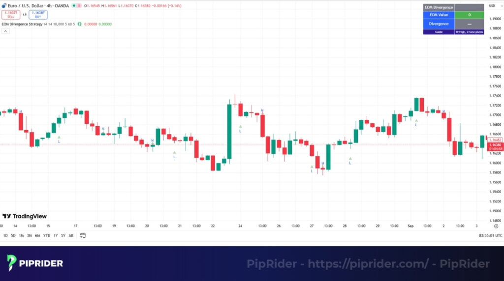 EOM divergence strategy