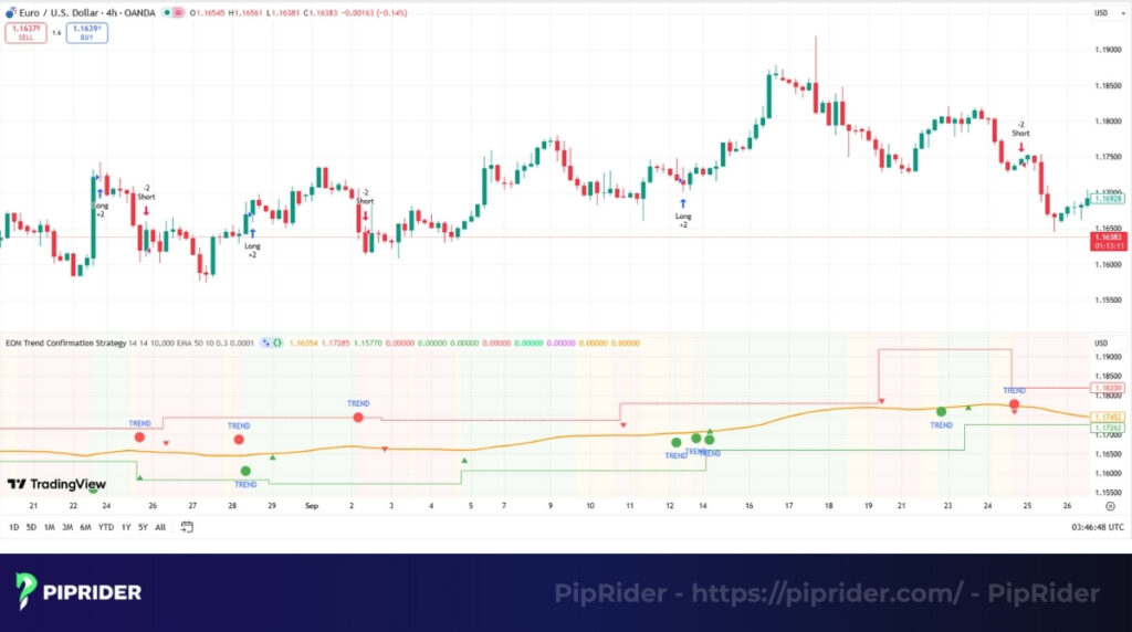 Ease of Movement indicator’s trend confirmation strategy