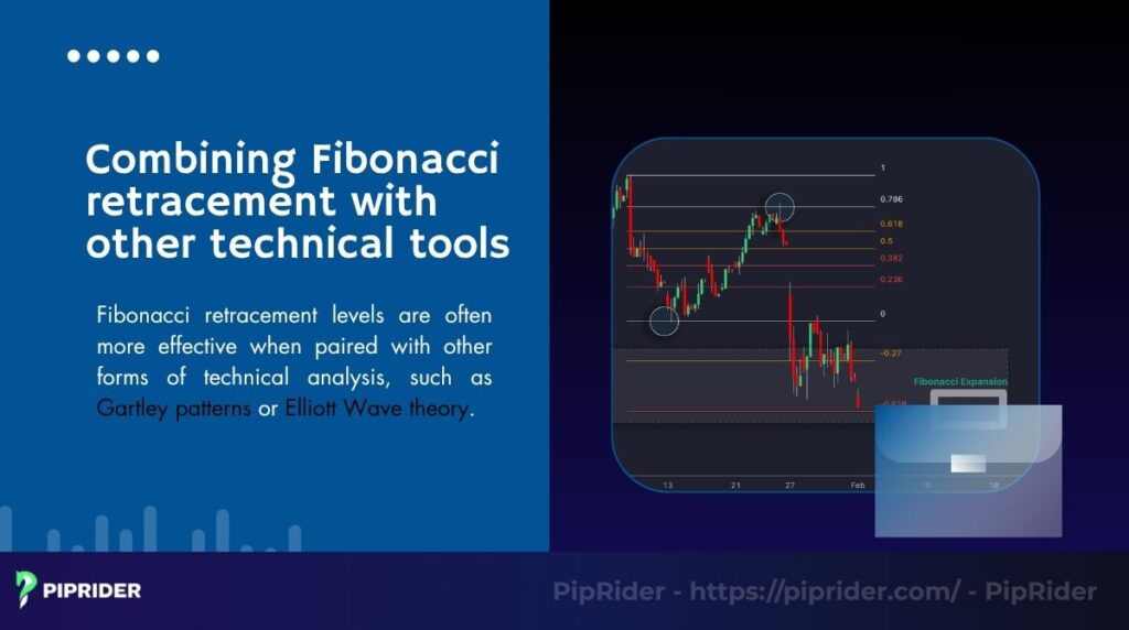 Fibonacci retracement is more effective with other tools like Gartley or Elliott Wave