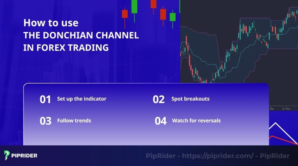 How to use the Donchian Channel in forex trading