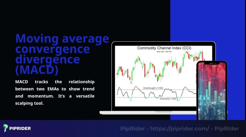 MACD tracks the relationship between two EMAs to show trend and momentum