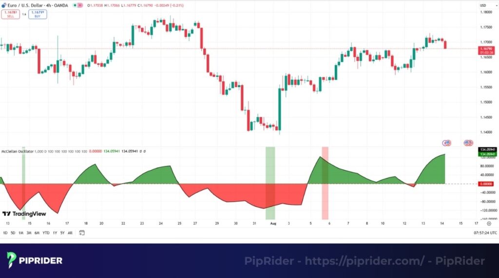 McClellan Oscillator indicator