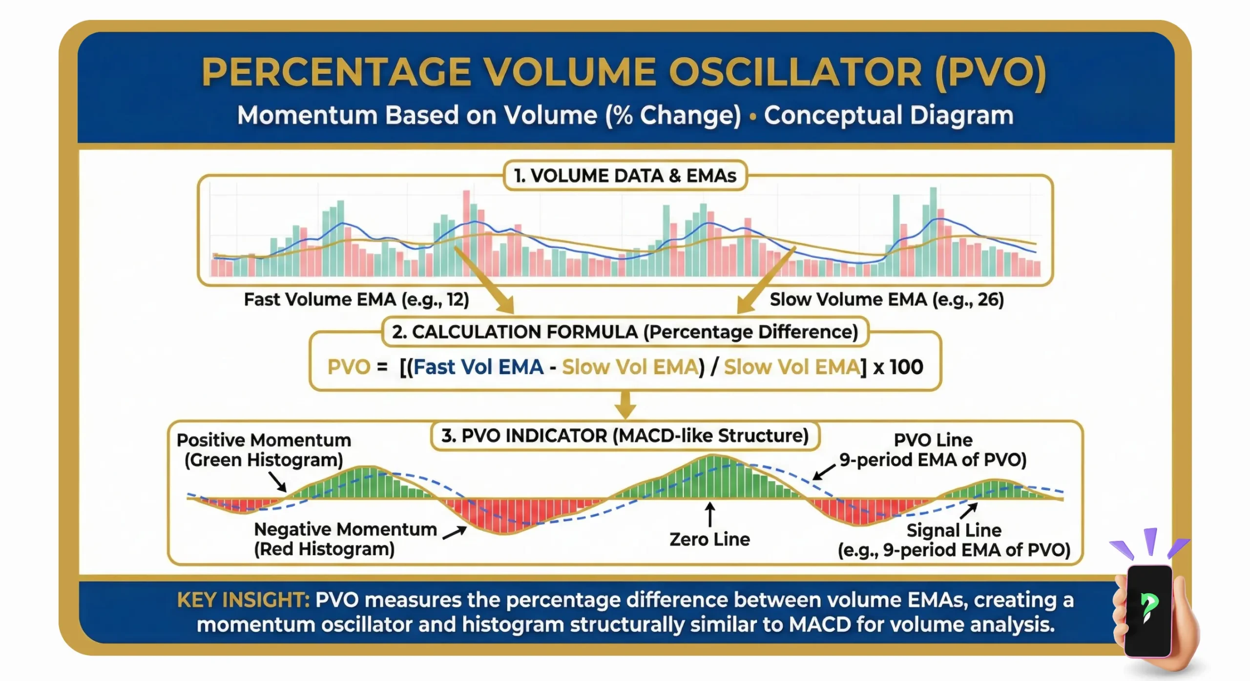 Momentum Based on Volumne