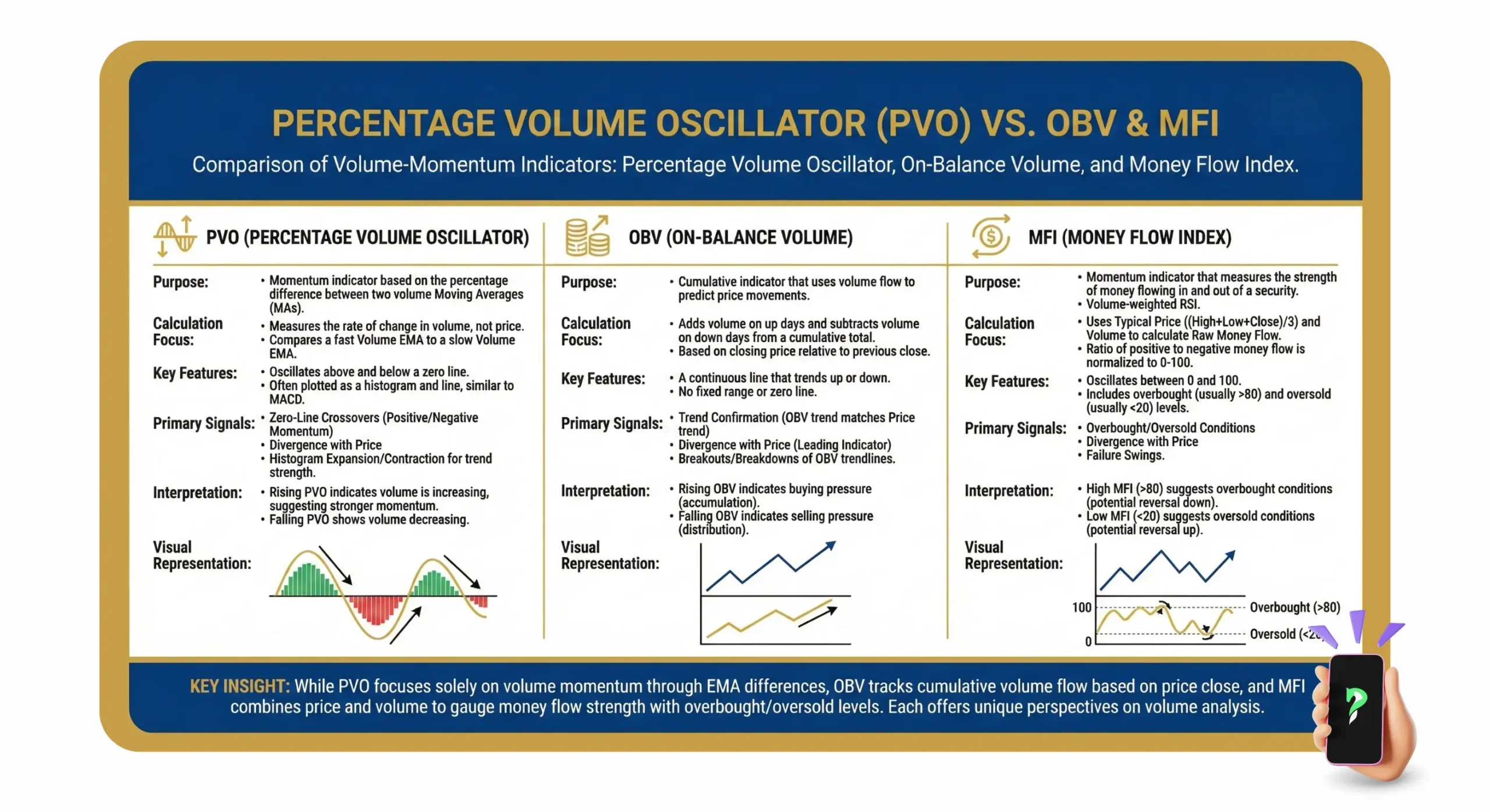 Percentage volume oscillator