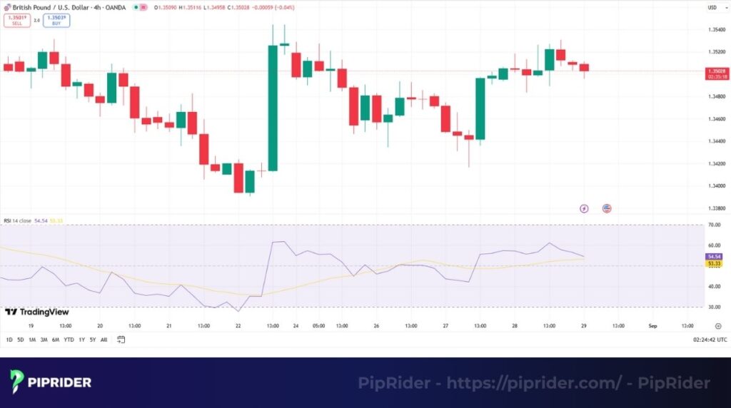 RSI evaluates the speed and degree of price fluctuations