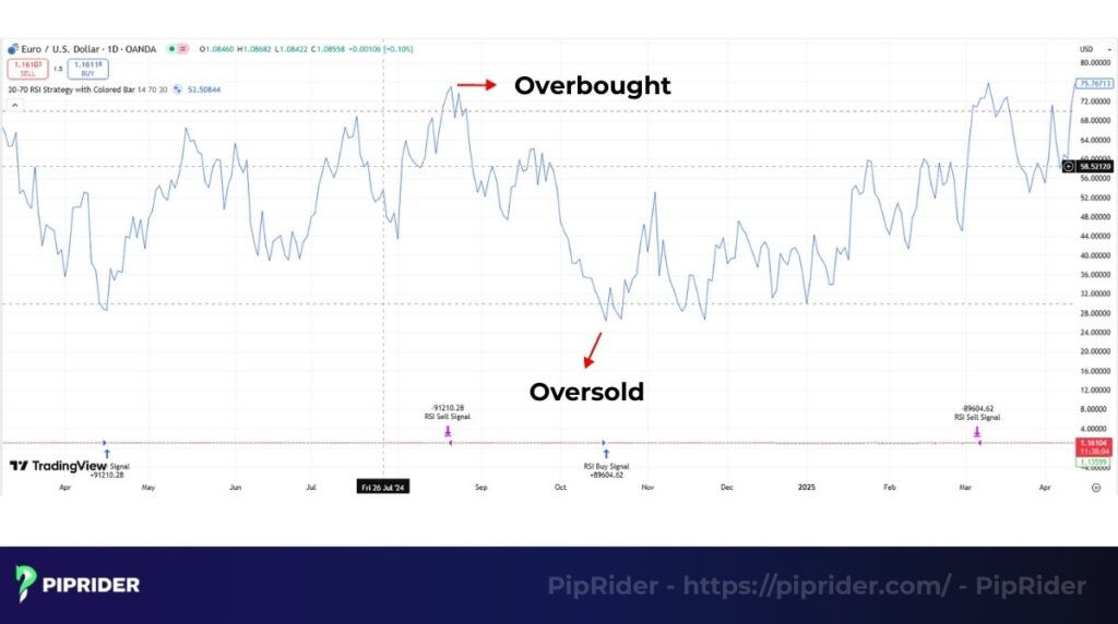 RSI indicator with the 70 and 30 levels clearly marked