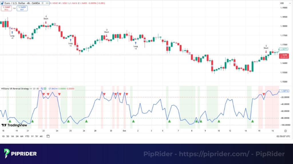 Reversal trading strategy